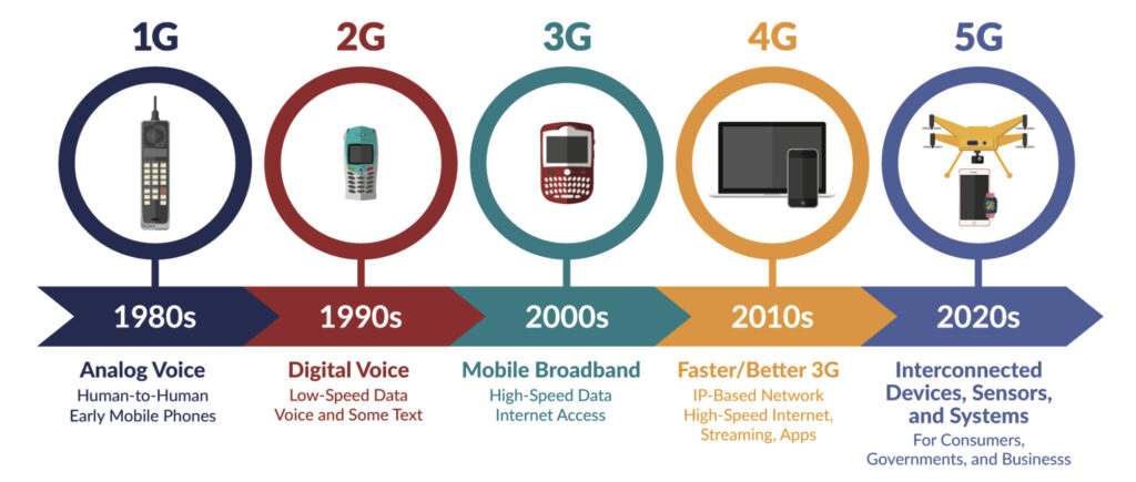 A schematic showing the progress from 1G to 5G, from the 1980s-2020.  